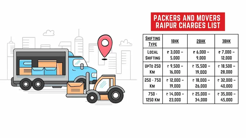 Packers and Movers in Raipur Charges 
