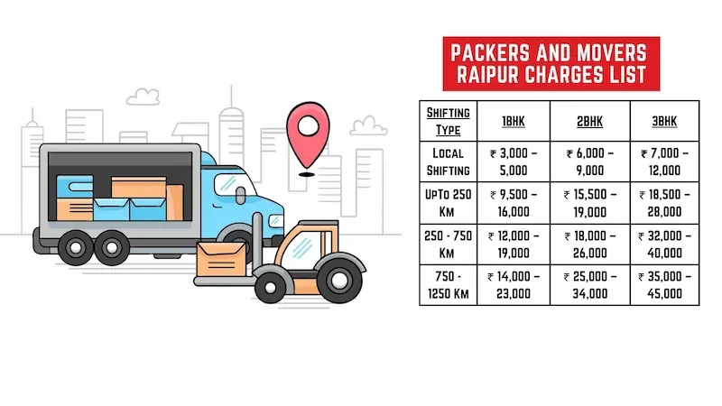 6 Packers And Movers in Raipur Charges List